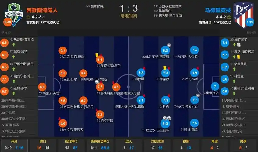 利物浦vs富勒姆角球分析：“农场主”是隐形角球大户